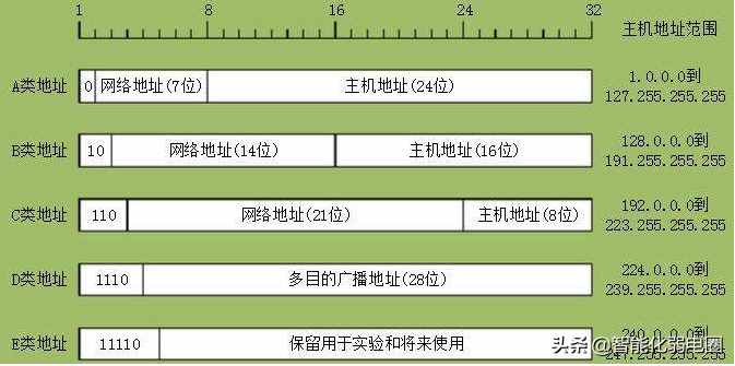 （干货）最全网络基础知识汇总学习