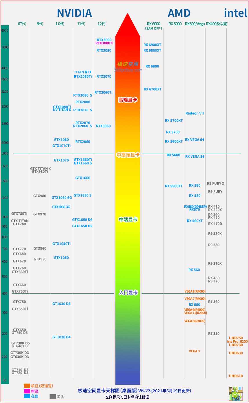 2021极速空间显卡天梯图，显卡性能排行榜