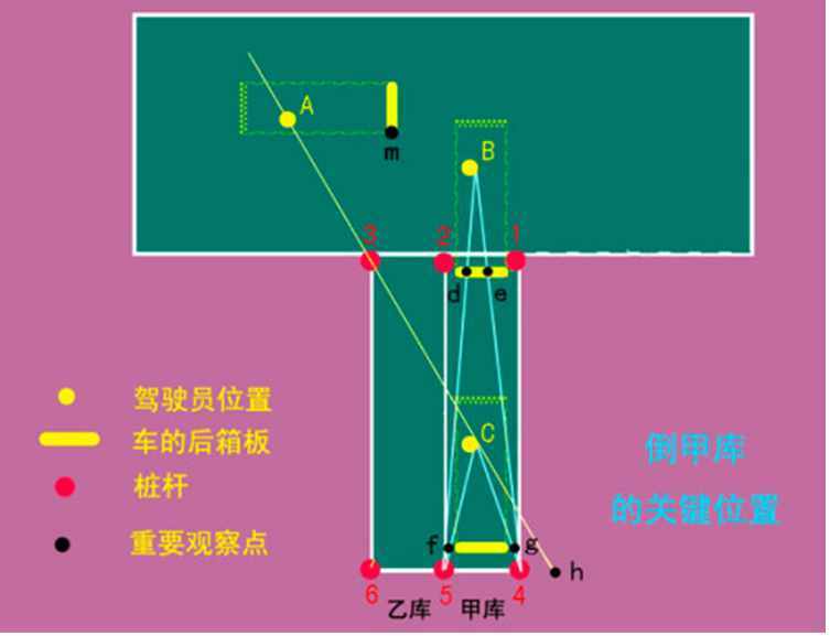 学车倒库移库小技巧（图文解释）