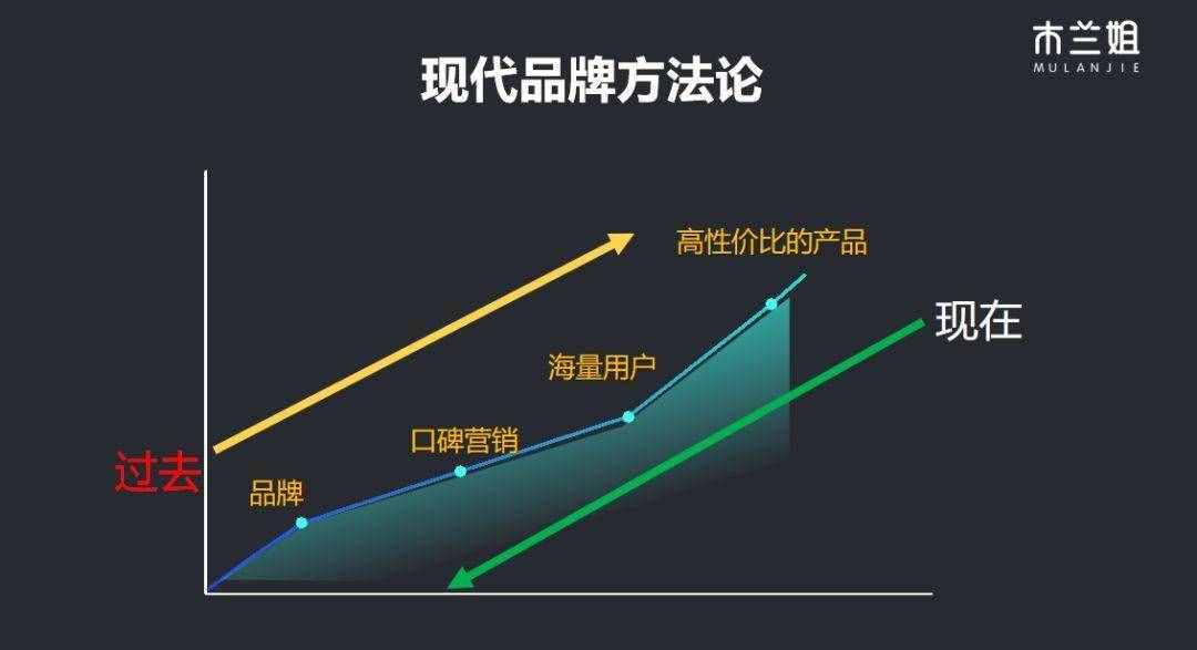 关于品牌营销，我总结了3个高阶方法论