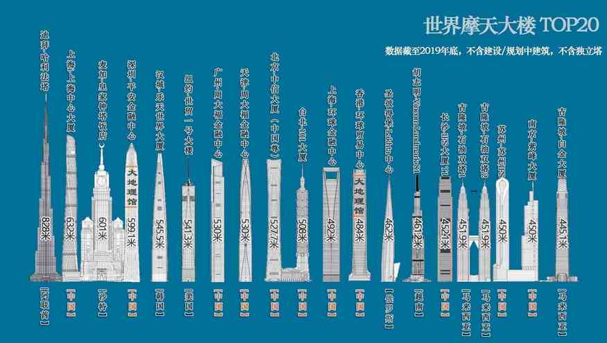 最新世界高楼排名：前十位中国占了六个，北上广深都有