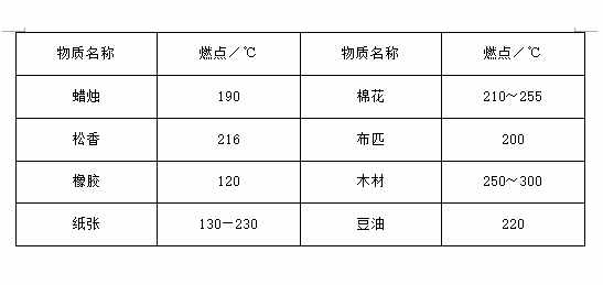 闪点、燃点、自燃点的概念