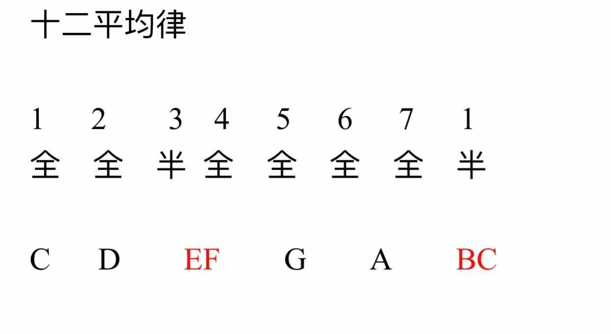 初学吉他快速熟练掌握十二平均律用法