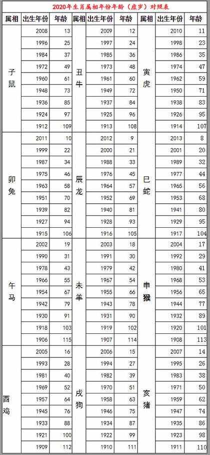 2020年生肖排位表 鼠年号码岁数表