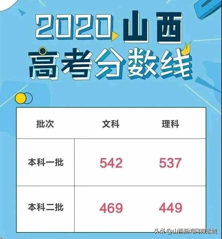 山西省2020年高考分数线公布