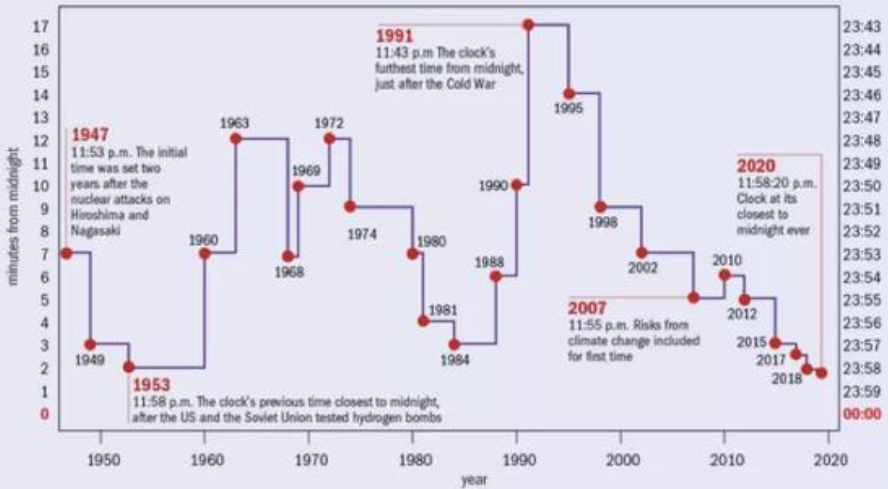 75年调整20多次，“末日时钟”仅剩100秒，地球怎么了？