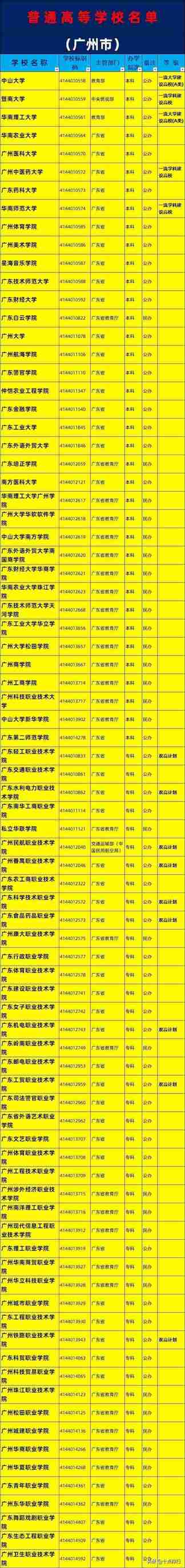 广州所有大学（2019年广州市大学名单一览）
