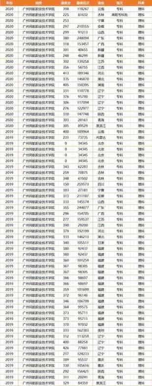 广东的3所非211大学，分数不高就业好，一所还是民航局直属大专