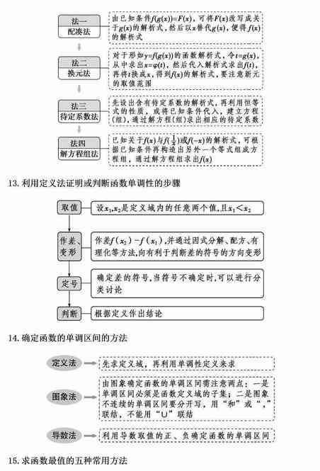 宏大课堂支招：高考数学必须掌握的149个解题方法