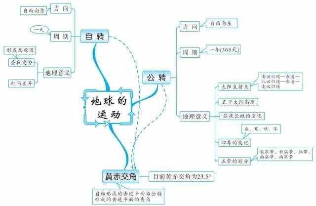 49张思维导图，让你了解世界地理！