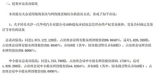 车市资讯：一汽夏利通过转让华利汽车100%股权议案