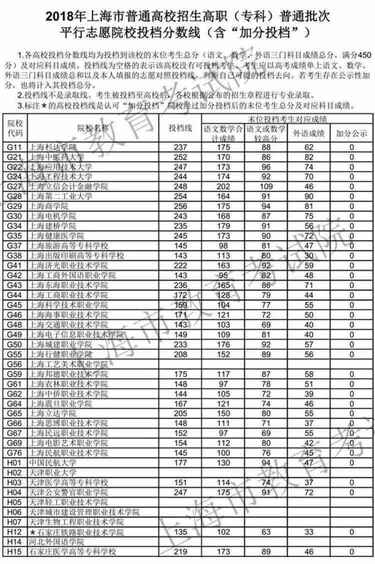 2018年上海高职（专科）普通批投档分数线公布