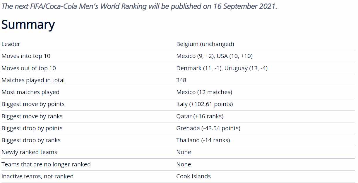 国际足联最新世界排名出炉：美国进前十，卡塔尔暴涨，国足升6名