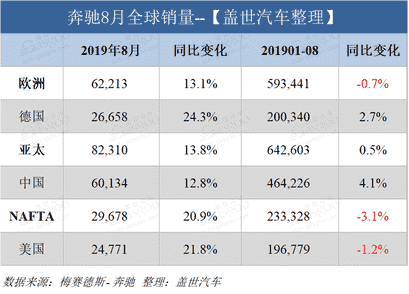 销量，奔驰8月全球销量,奔驰在华销量