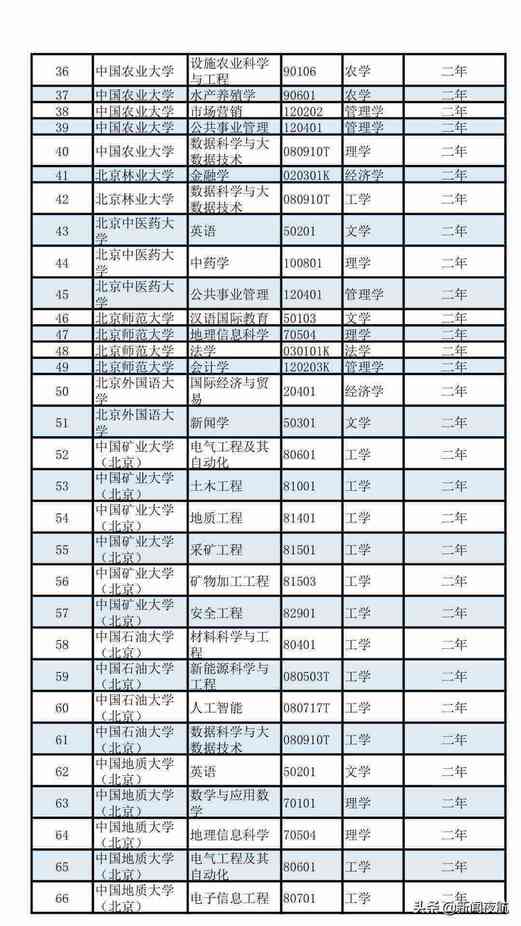 这些学科优先！第二学士学位招生，教育部有新要求！部分往届生可报考