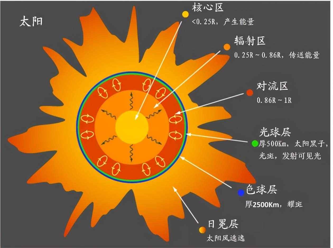 太阳没有胳肢窝，表面温度5500度，核心温度1500万度，怎么测的？