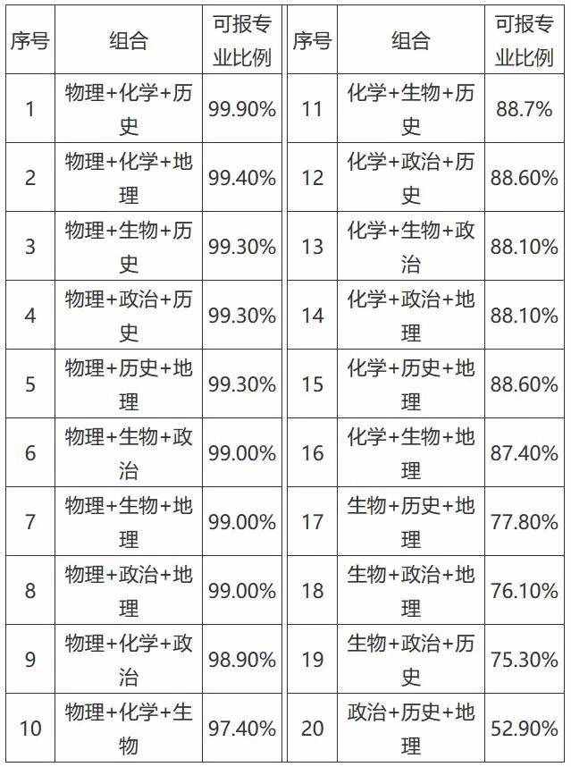 新高考模式下高中生如何选科？