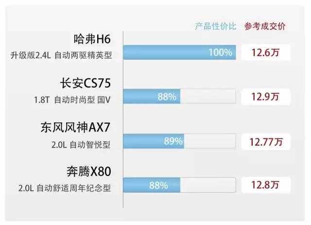 哈弗H6自动挡车型，值不值得买？