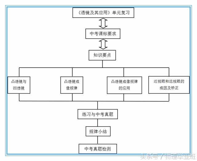 中学物理单元复习——《透镜及其应用》（精品课件！）