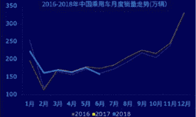 销量，2018下半年中国车市走势分析