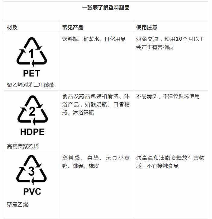 塑料品制底部的数字代表什么？一表帮你避开有害物质