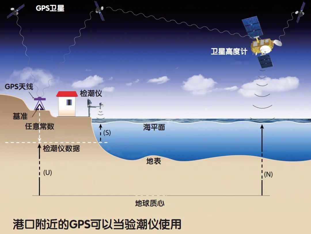 全球定位系统（GPS），不只是导航