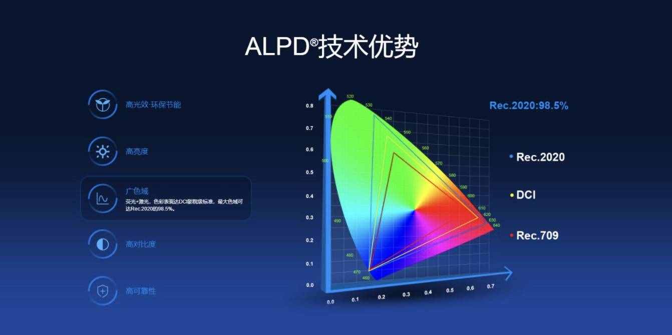 起底投影仪原理的技术轴 三分钟带你了解投影仪的工作原理