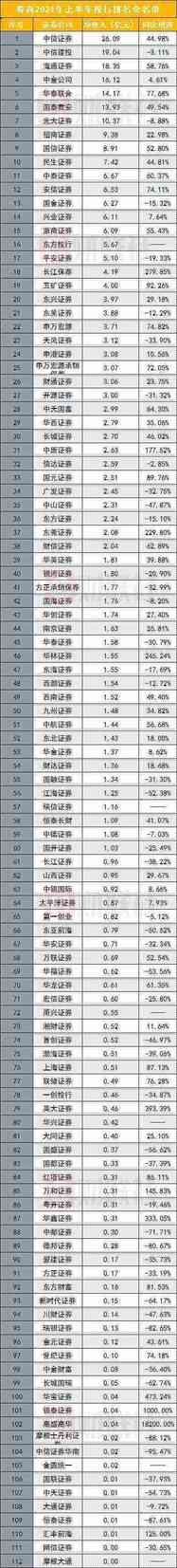 112家券商投行排名出炉！收入井喷两倍增幅，两中一海居前三，民生入围前十，多家中小券商增速爆发