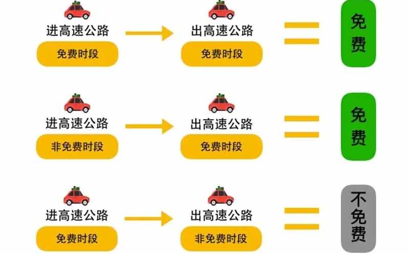 高速免费是按入口还是出口（高速公路免费）