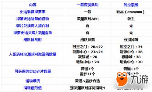 DNF时空裂缝在哪怎么进入条件及任务详解