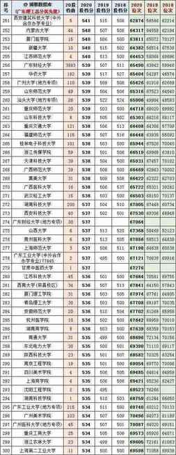 广东高考近几年一本线分数和排位