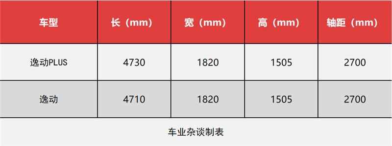 名字中带PLUS的车型，和普通车型究竟有啥不同？