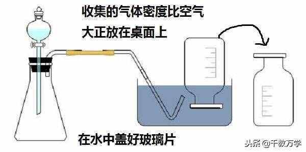 初三化学上册，排水法与排空气法收集气体的操作方法讲解